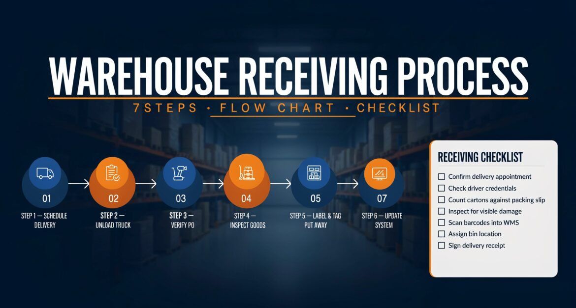 warehouse receiving process