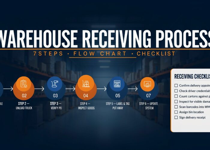 warehouse receiving process